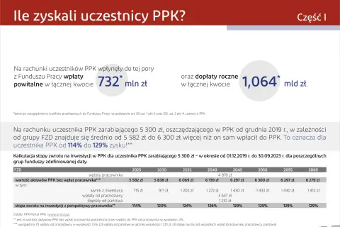 Uczestnicy PPK zyskali od 114% do 129% dzięki inwestycjom. Wpłaty powitalne i dopłaty roczne to łącznie ponad 1,7 mld zł.