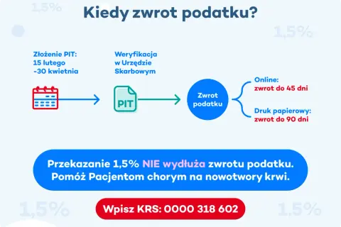 Schemat pokazuje, ile się czeka na zwrot podatku: online do 45 dni, papierowo do 90 dni. Przekazanie 1,5% nie wydłuża tego czasu.