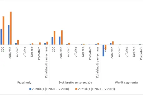 Wykres słupkowy porównuje przychody, zysk brutto i wynik segmentu dla CCC, eobuwie, modivo, offprice, DeeZee, Pozostałe i Działalność zaniechana w 2020 i 2021 roku.