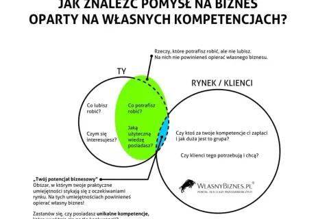 Diagram pokazuje, jak znaleźć pomysł na biznes, łącząc Twoje umiejętności, zainteresowania i wiedzę z potrzebami rynku.