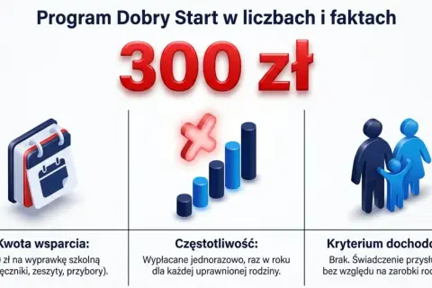 Program Dobry Start oferuje 300 zł na wyprawkę szkolną. Wsparcie wypłacane jest raz w roku, bez kryterium dochodowego.