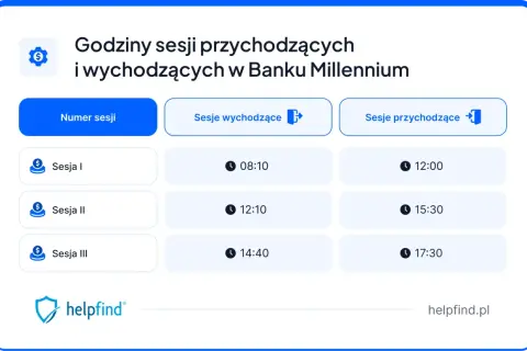 Tabela z godzinami sesji przychodzących i wychodzących w Banku Millennium. Sesje wychodzące: 08:10, 12:10, 14:40. Sesje przychodzące: 12:00, 15:30, 17:30.