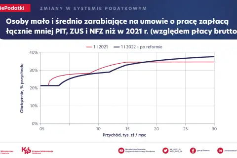 Wykres pokazuje, że w ramach polskiego ładu osoby zarabiające mało i średnio zapłacą mniej PIT, ZUS i NFZ niż w 2021 r.