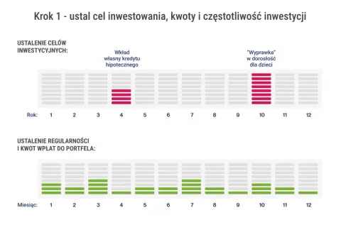 Wykres pokazuje cele inwestycyjne korporacji: wkład własny na kredyt hipoteczny (rok 4) i "wyprawkę" dla dzieci (rok 10). Poniżej regularność wpłat do portfela.