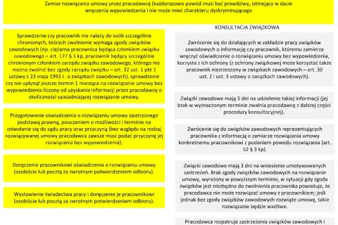 Procedura rozwiązania umowy o pracę przez pracodawcę, uwzględniająca art. 52 Kodeksu pracy i konsultacje ze związkami zawodowymi.