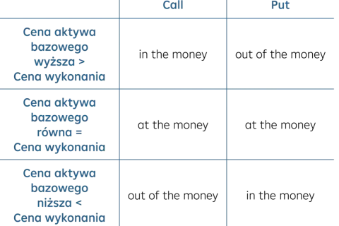 Tabela porównująca Call i Put w kontekście warrantów. Pokazuje, kiedy są "in the money" lub "out of the money" w zależności od ceny aktywa bazowego i ceny wykonania.