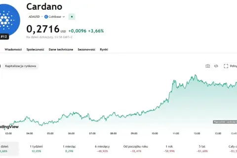 Wykres ceny Cardano (ADA) pokazuje wzrost. Analiza techniczna i prognozy sugerują dalsze ruchy.