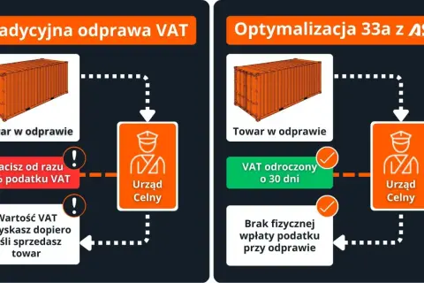Porównanie tradycyjnej odprawy VAT z optymalizacją 33a ASL: natychmiastowa płatność VAT vs. odroczenie o 30 dni.