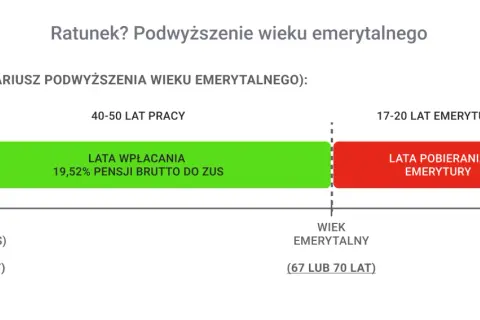 Wiek emerytalny w 2060: 40-50 lat pracy, 17-20 lat emerytury. Emerytura z ZUS dla kogo?