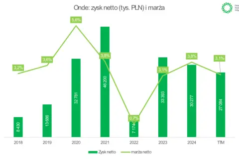 Wykres pokazuje zysk netto i marżę netto akcje onde w latach 2018-2024. Zysk netto rośnie od 8430 do 46200 tys. PLN, a marża netto waha się między 0,7% a 5,6%.