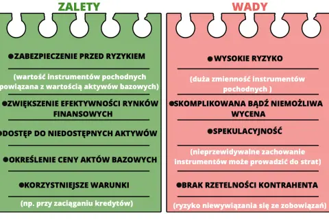 Derywaty: zalety (zabezpieczenie, efektywność) i wady (ryzyko, spekulacja).