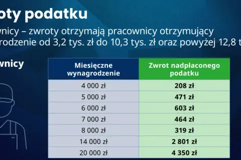 Tabela pokazuje zwrot podatku dla pracowników w zależności od miesięcznego wynagrodzenia.