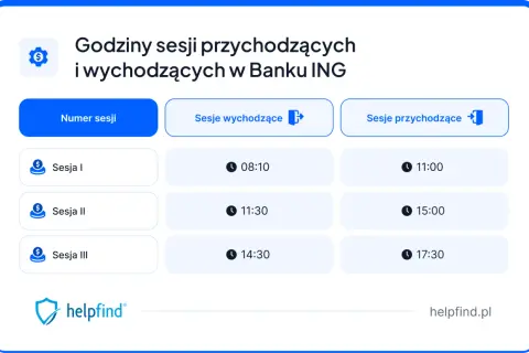 Tabela z godzinami sesji przychodzących i wychodzących w Banku ING. Sesje I, II, III mają przypisane godziny.