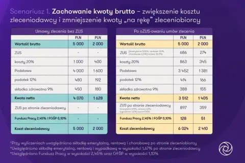 Porównanie umów zlecenia: ile wynosi renta chorobowa po ozusowaniu? Zobacz tabelę z kosztami i kwotą netto.