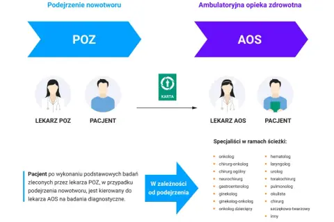 Schemat ścieżki pacjenta z podejrzeniem nowotworu: POZ -> AOS. Karta kieruje do specjalistów.