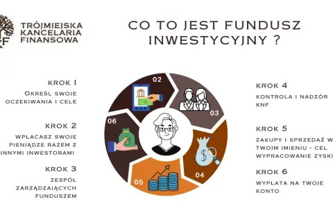 Grafika wyjaśnia, co to jest fundusz powierniczy, przedstawiając 6 kroków inwestycji: od określenia celów, przez wpłaty, zarządzanie, kontrolę, zakupy i sprzedaż, po wypłatę zysku.