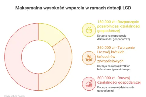 Wykres kołowy przedstawia maksymalne kwoty dotacji LGD na rozpoczęcie działalności, rozwój krótkich łańcuchów żywnościowych i rozwój działalności gospodarczej.