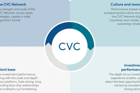 CVC Capital Partners: sieć, kultura, baza klientów i wyniki inwestycyjne.