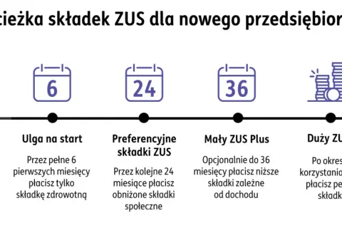 Nowy przedsiębiorca startuje z ulgami ZUS: 6 miesięcy tylko składka zdrowotna, potem 24 miesiące niższe składki społeczne, a następnie Mały ZUS Plus.