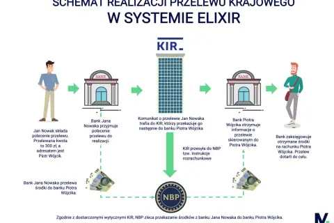 Schemat przelewu krajowego: Jan Nowak zleca przelew, banki wymieniają informacje przez KIR, a pieniądze trafiają do Piotra Wójcika. Przelewy przychodzące są realizowane.