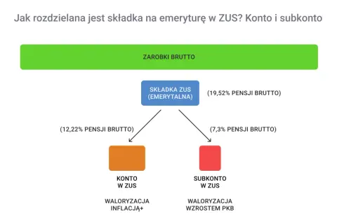 Schemat pokazuje podział składki emerytalnej ZUS z zarobków brutto na konto i subkonto, wyjaśniając waloryzację.