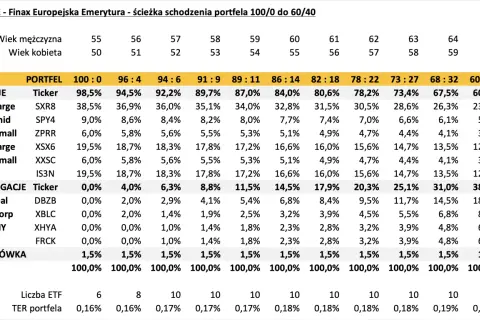 Tabela przedstawia ścieżkę schodzenia portfela OIPE Finax Europejska Emerytura, pokazując alokację akcji, obligacji i gotówki w zależności od wieku.