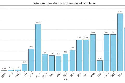 Wykres słupkowy pokazuje wielkość dywidendy na akcję Orlenu w latach 1999-2024. Najwyższa dywidenda Orlen 2025 (prognozowana) może być wysoka.