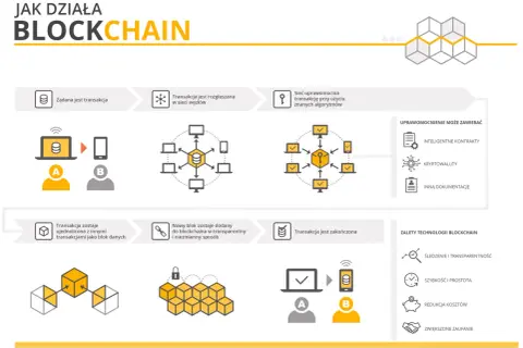 Jak działa blockchain: transakcja jest rozgłaszana, uwierzytelniana algorytmami, dodawana do bloków danych, tworząc transparentny i niezmienny łańcuch.
