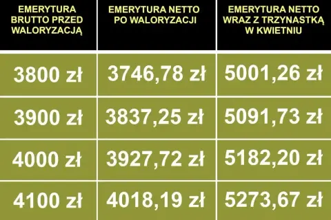 Tabela pokazuje waloryzację emerytury 2026. Porównuje emeryturę brutto przed waloryzacją z netto po waloryzacji i netto z trzynastką.