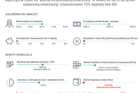 Symulacja planu na "późną wcześniejszą emeryturę" mężczyzny w wieku 60 lat. Pokazuje, że środki prywatne nie wystarczą do końca życia.