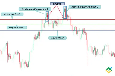 Wykres świecowy pokazuje formacje świecowe, poziomy oporu, wsparcia i stop loss, ilustrując potencjalne pułapki na akcjach.