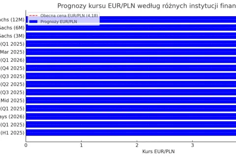Wykres słupkowy pokazuje prognozy kursu EUR/PLN od różnych instytucji finansowych. Obecna cena EUR/PLN wynosi 4,18.