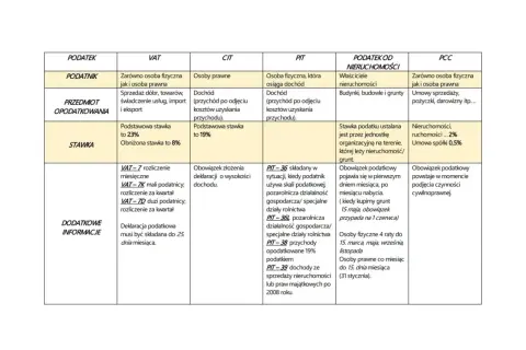 Tabela porównująca rodzaje podatków: VAT, CIT, PIT, podatek od nieruchomości i PCC. Opisuje podatników, przedmiot opodatkowania, stawki i dodatkowe informacje.