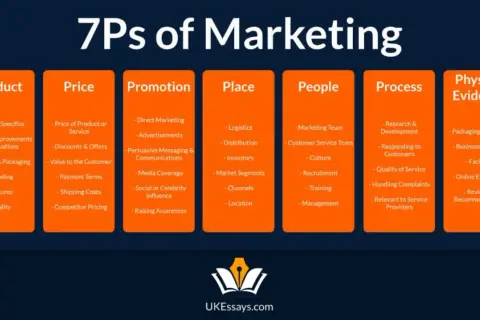 Schemat 7P marketingu: produkt, cena, promocja, miejsce, ludzie, proces, dowody fizyczne. Kluczowe elementy strategii marketing mix.