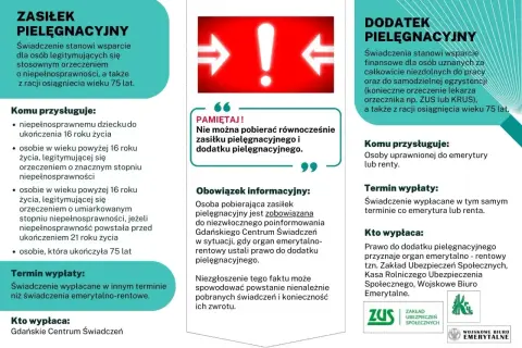 Zasiłek pielęgnacyjny a dodatek pielęgnacyjny: porównanie świadczeń, kto i kiedy je otrzymuje. Pamiętaj, nie można pobierać obu naraz.