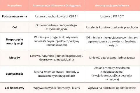 Tabela porównuje amortyzację bilansową i podatkową, uwzględniając podstawę prawną, cel, metody, elastyczność i cel finansowy.