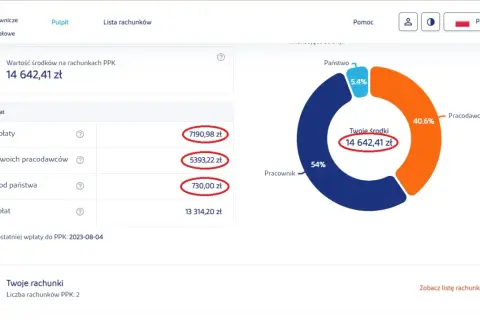 Widok konta PPK: 14 642,41 zł. Twoje wpłaty: 7190,98 zł. Dowiedz się, jak odzyskać pieniądze z PPK.