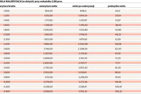 Tabela waloryzacji emerytur ZUS przy wskaźniku 2,98%. Pokazuje kwoty brutto, netto i podwyżki netto.