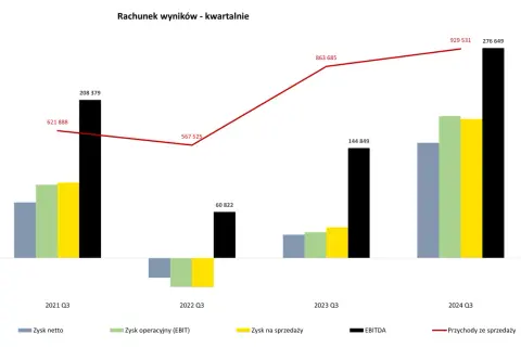 Bogdanka notowania: wykres kwartalny zysków i przychodów. Widać wzrost przychodów ze sprzedaży od 2021 do 2024 Q3.