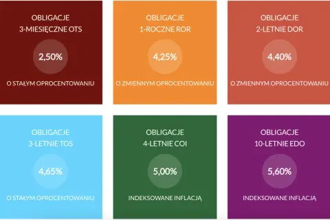 Sześć kolorowych kwadratów z nazwami i oprocentowaniem obligacji skarbowych.