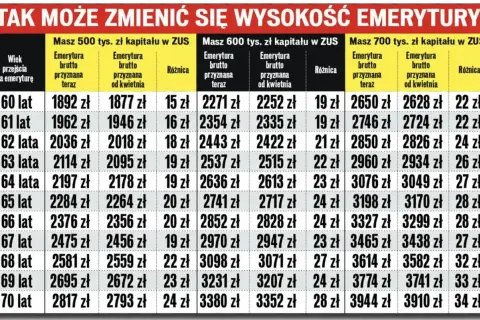 Przykłady przeliczenia emerytury kapitałowej na emeryturę powszechną. Tabela pokazuje różnice w wysokości świadczeń w zależności od wieku i zgromadzonego kapitału.