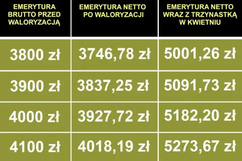 Tabela pokazuje emeryturę brutto przed waloryzacją, emeryturę netto po waloryzacji oraz emeryturę netto z trzynastką. Stawka godzinowa netto jest tu kluczowa.