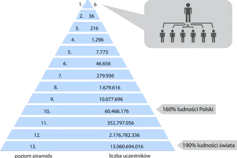Piramide pokazuje, jak działa mlm co to jest. Na szczycie 1 osoba, niżej 36, potem 216 i tak dalej, aż do 13 poziomu z ponad 13 miliardami osób.