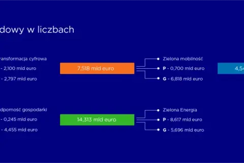 Krajowy Plan Odbudowy w liczbach: transformacja cyfrowa, zielona mobilność, odporność gospodarki, zielona energia, ochrona zdrowia.