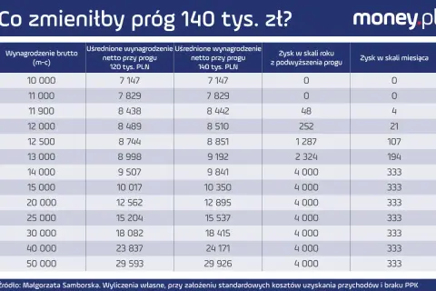 Tabela porównuje wynagrodzenie netto przy progu podatkowym 120 tys. i 140 tys. zł w 2024 roku, pokazując zysk z podwyższenia progu.