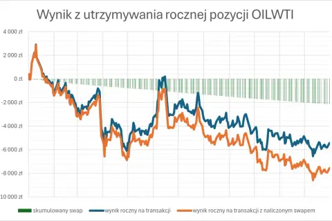 Wykres pokazuje wynik z utrzymywania rocznej pozycji OILWTI. Zielone słupki reprezentują skumulowany swap, który pokazuje, co to są punkty swapowe i ich wpływ na wynik.