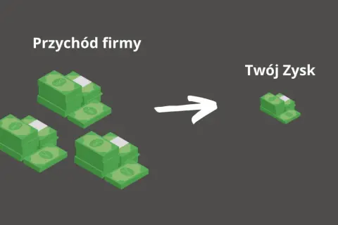 Duży dochód firmy przekształca się w mniejszy zysk.