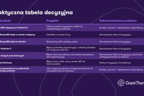 Tabela błędów w fakturach: od błędnego NIP po literówki, z rekomendacjami, jak dokonać refaktury.