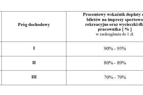 Tabela określa, kto kontroluje fundusz socjalny w szkole, pokazując procentowe dopłaty do biletów na imprezy sportowo-rekreacyjne i wycieczki dla pracownika w zależności od progu dochodowego.