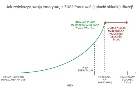 Wykres ilustruje, jak dłuższa praca i płacenie składek do ZUS zwiększa uzbieraną kwotę emerytury, ale jednocześnie skraca oczekiwaną długość życia. GUS tabela dalszego trwania życia 2024.